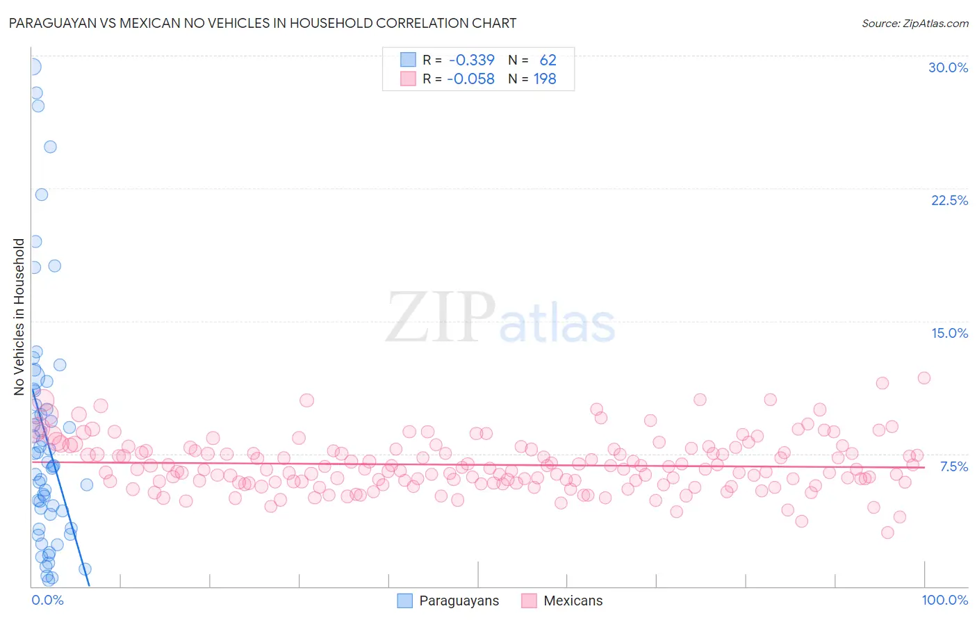 Paraguayan vs Mexican No Vehicles in Household