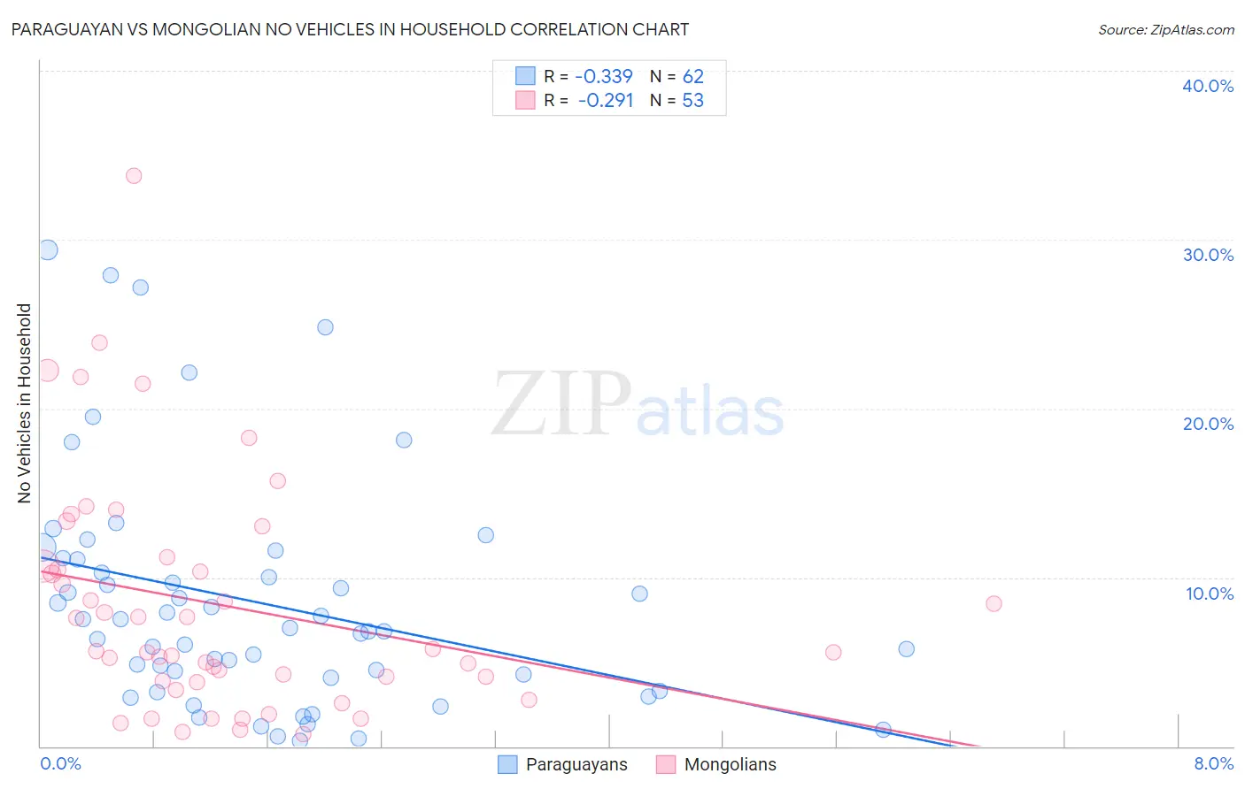 Paraguayan vs Mongolian No Vehicles in Household