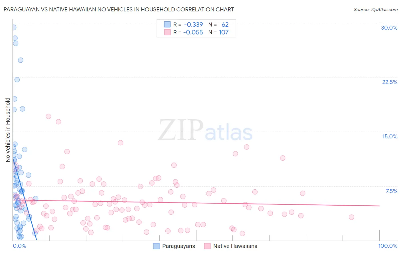 Paraguayan vs Native Hawaiian No Vehicles in Household