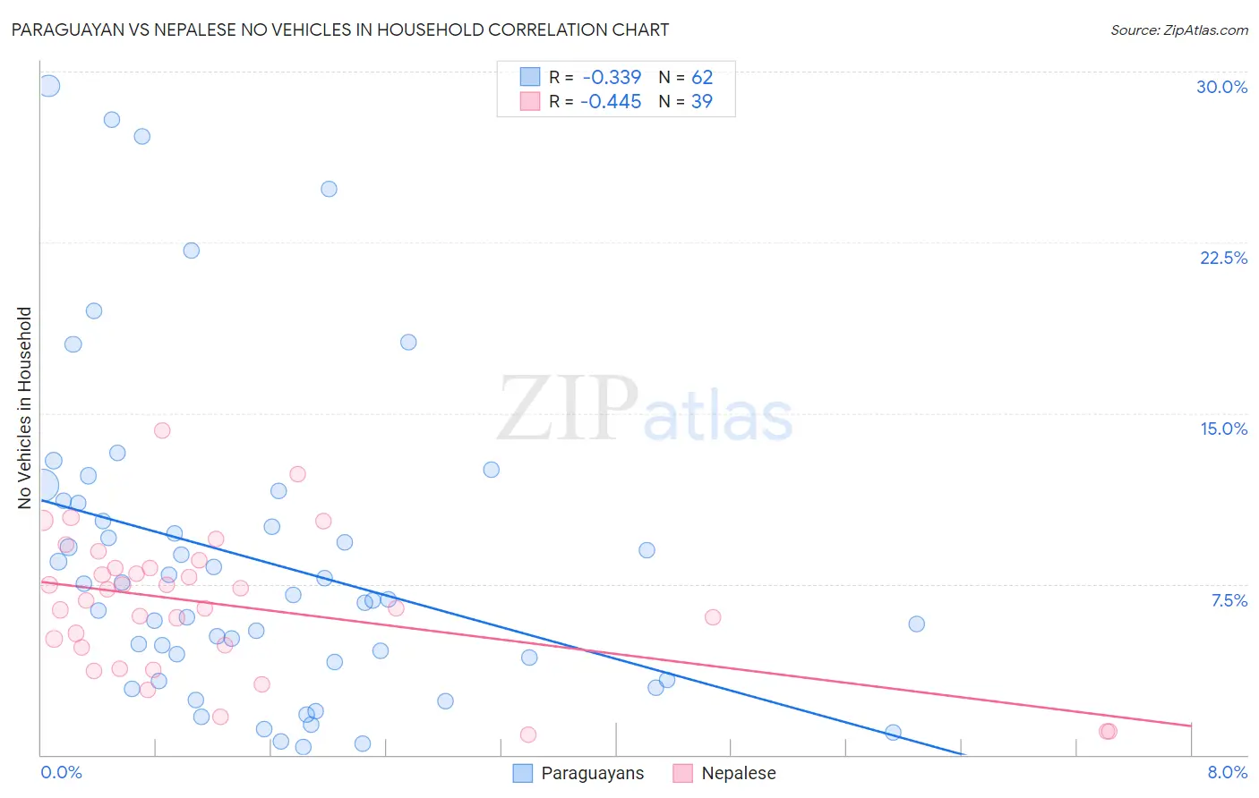 Paraguayan vs Nepalese No Vehicles in Household