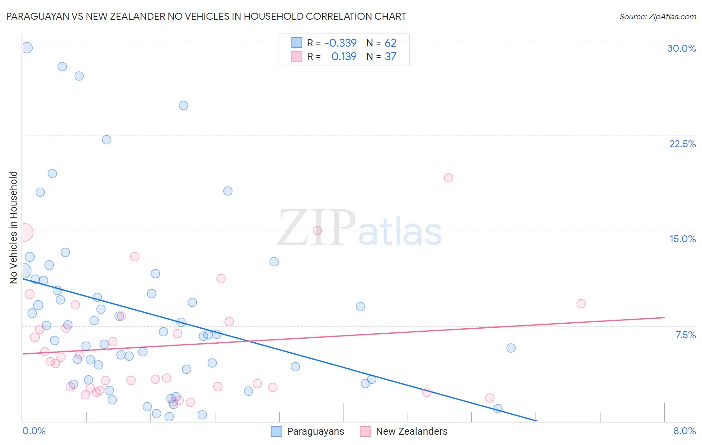 Paraguayan vs New Zealander No Vehicles in Household