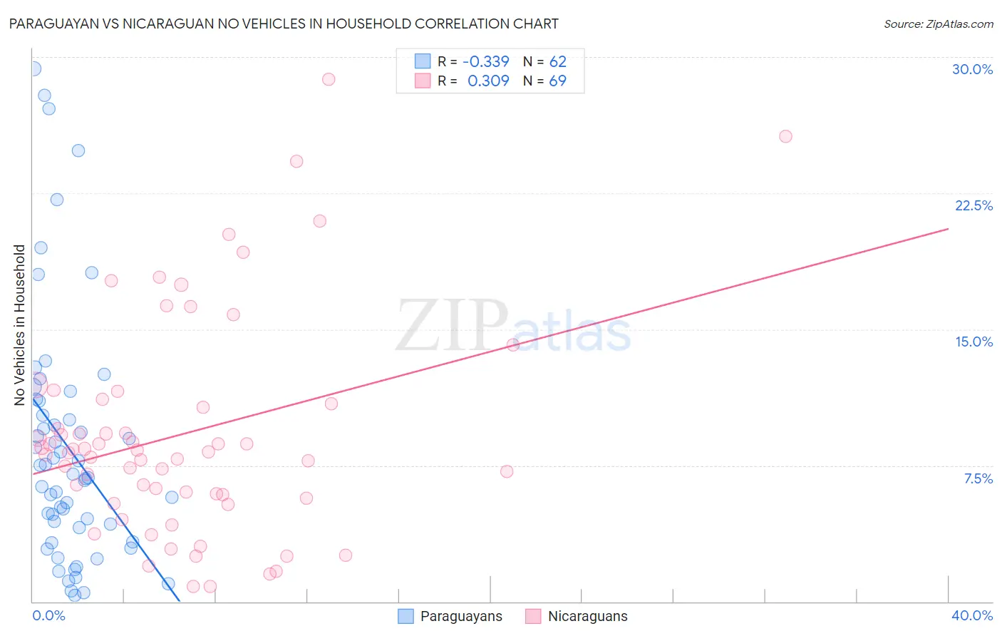 Paraguayan vs Nicaraguan No Vehicles in Household