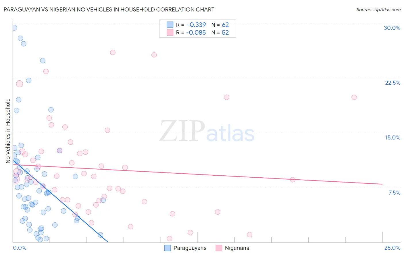 Paraguayan vs Nigerian No Vehicles in Household