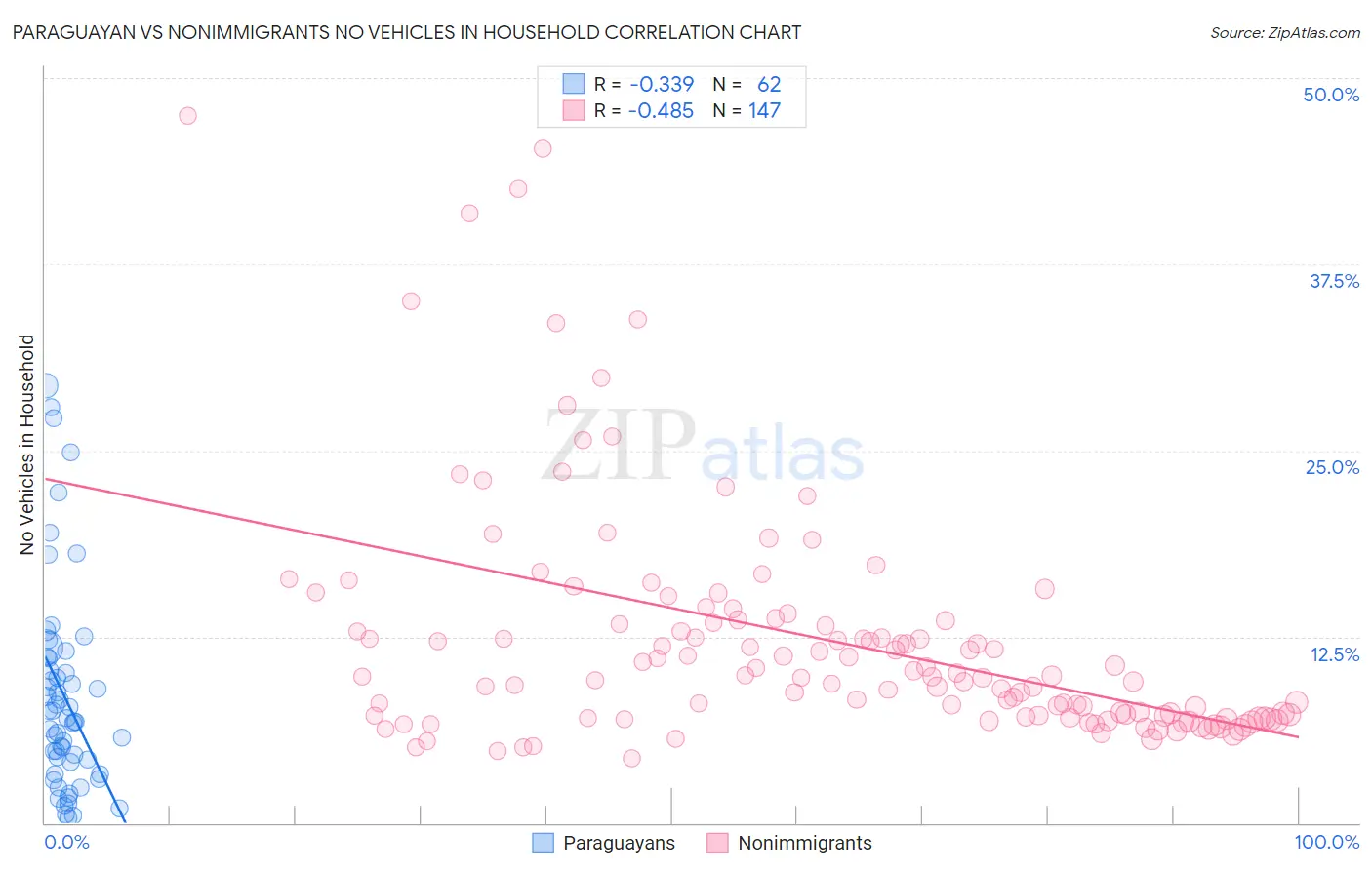 Paraguayan vs Nonimmigrants No Vehicles in Household