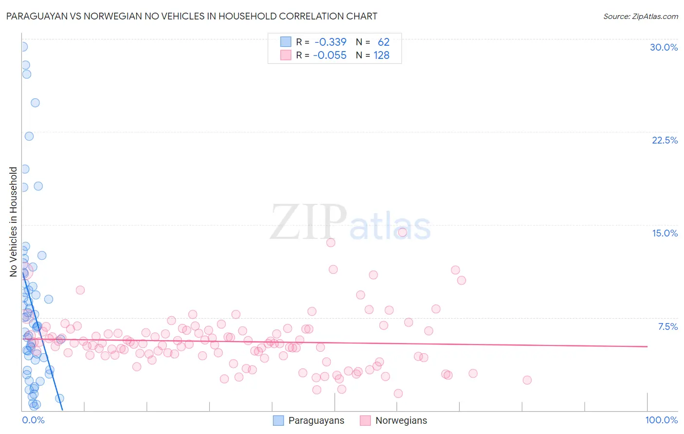 Paraguayan vs Norwegian No Vehicles in Household