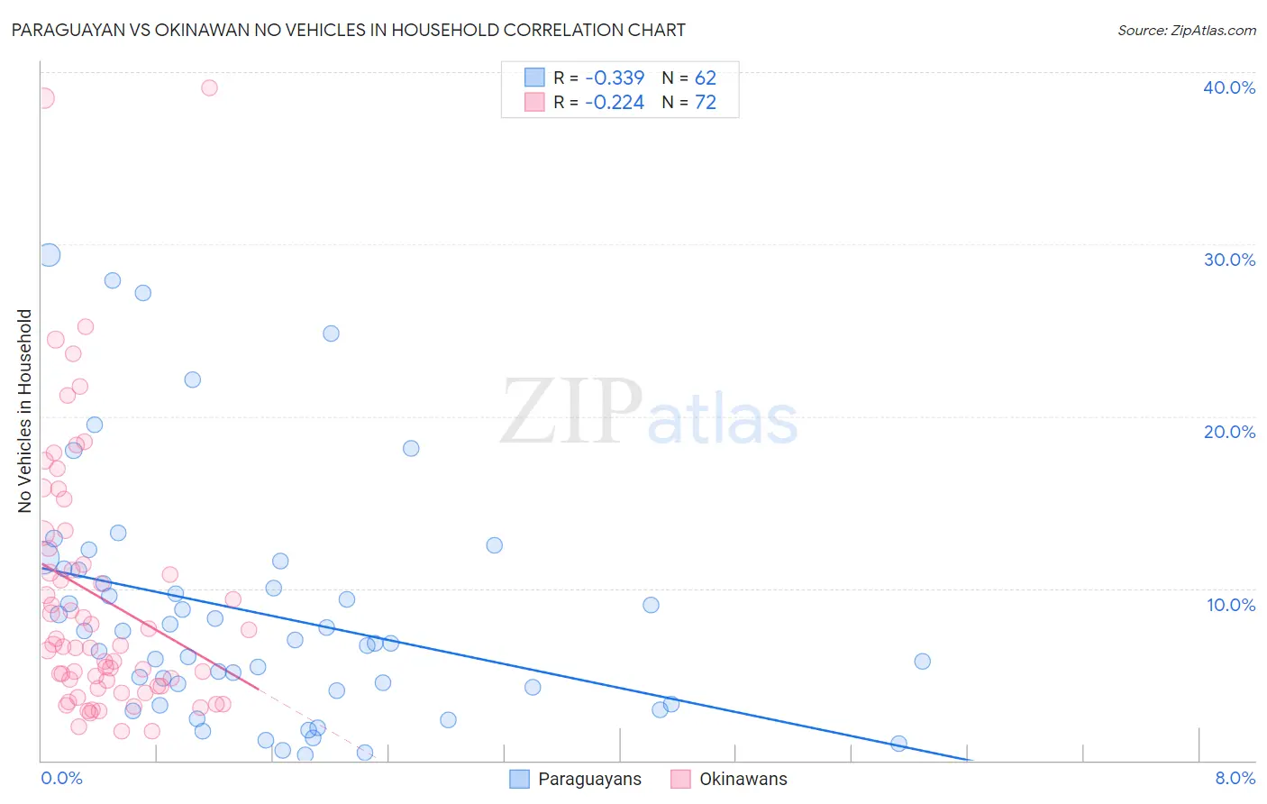 Paraguayan vs Okinawan No Vehicles in Household