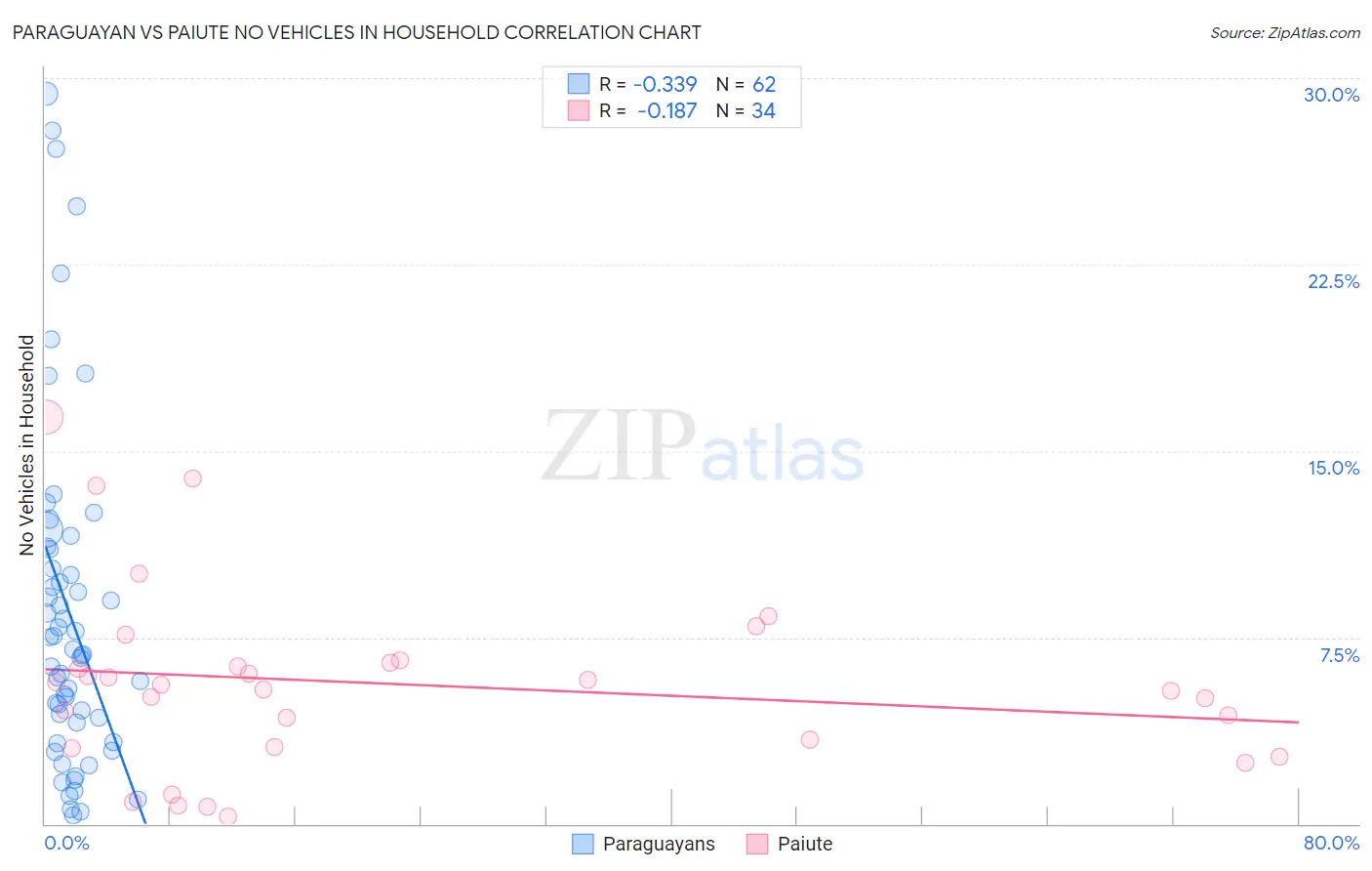 Paraguayan vs Paiute No Vehicles in Household