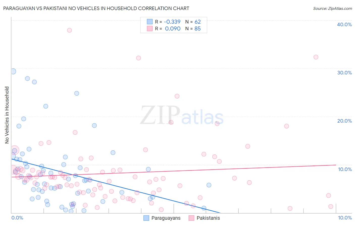Paraguayan vs Pakistani No Vehicles in Household