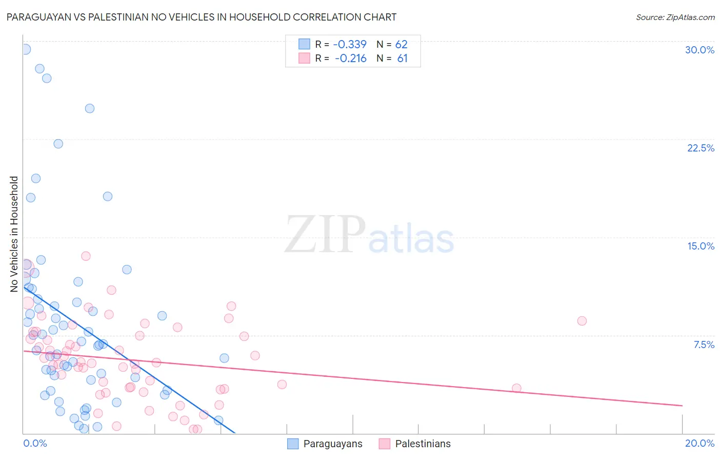 Paraguayan vs Palestinian No Vehicles in Household
