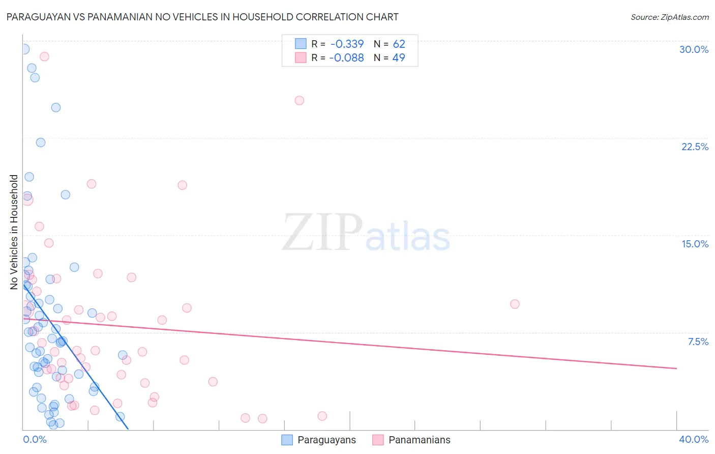 Paraguayan vs Panamanian No Vehicles in Household