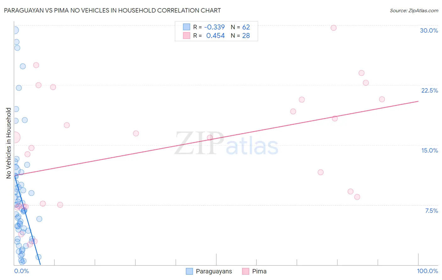 Paraguayan vs Pima No Vehicles in Household