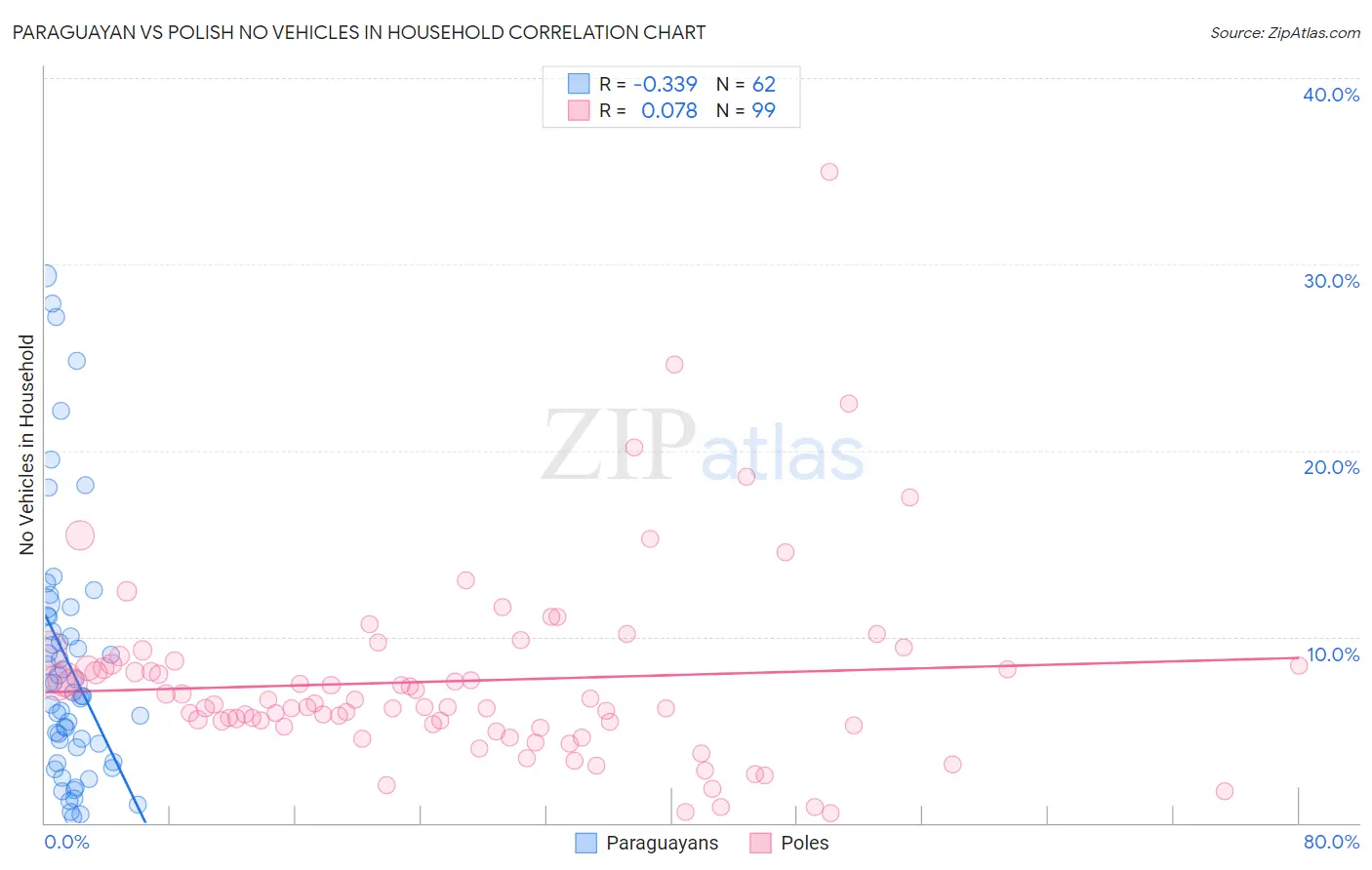 Paraguayan vs Polish No Vehicles in Household