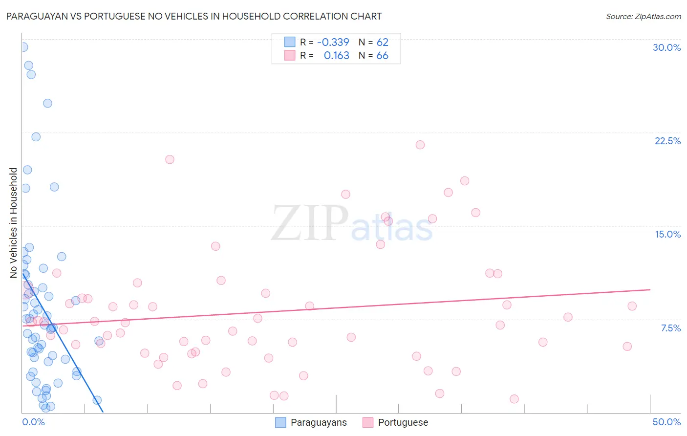 Paraguayan vs Portuguese No Vehicles in Household