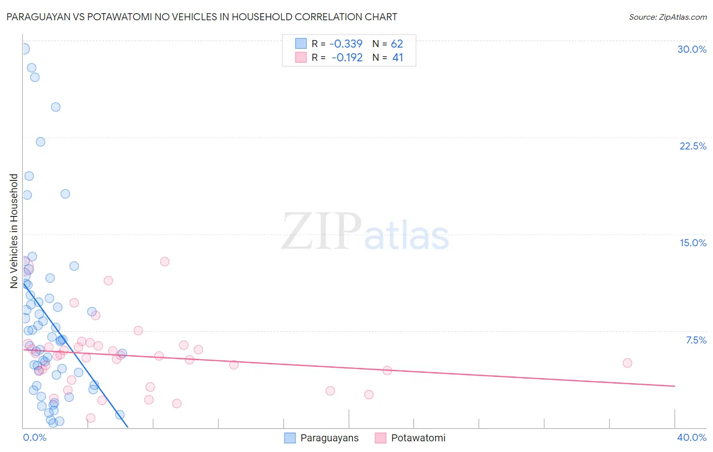 Paraguayan vs Potawatomi No Vehicles in Household
