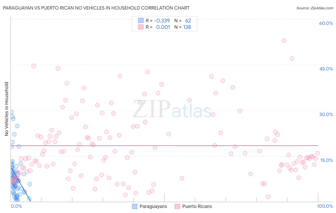 Paraguayan vs Puerto Rican No Vehicles in Household
