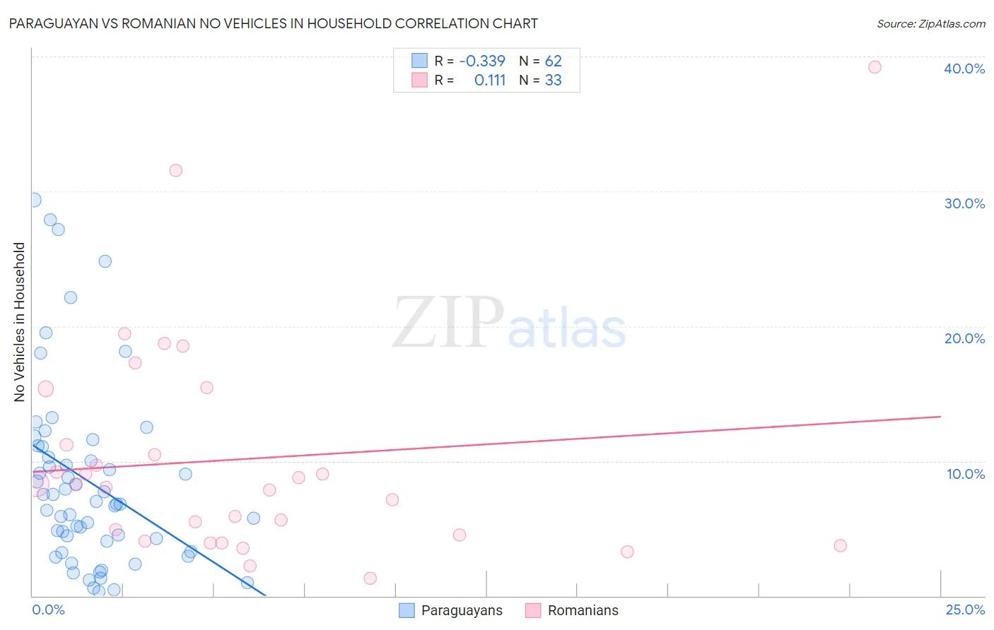 Paraguayan vs Romanian No Vehicles in Household