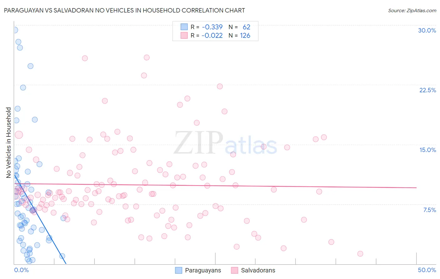 Paraguayan vs Salvadoran No Vehicles in Household