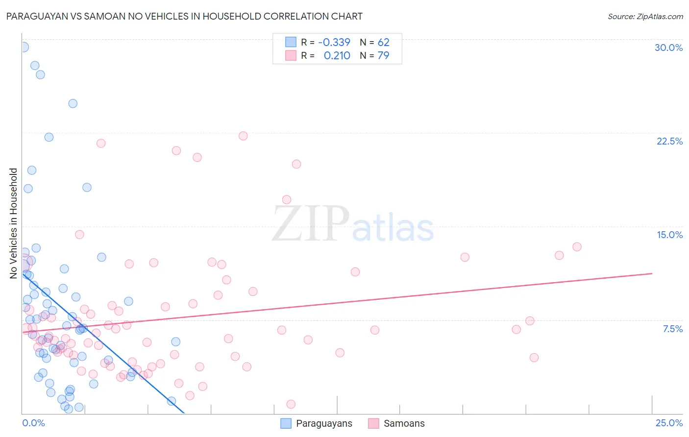 Paraguayan vs Samoan No Vehicles in Household