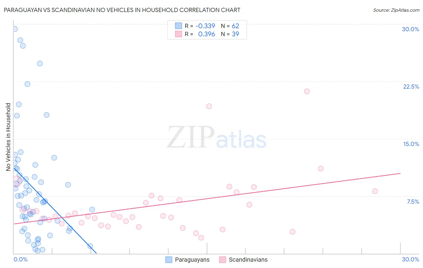 Paraguayan vs Scandinavian No Vehicles in Household