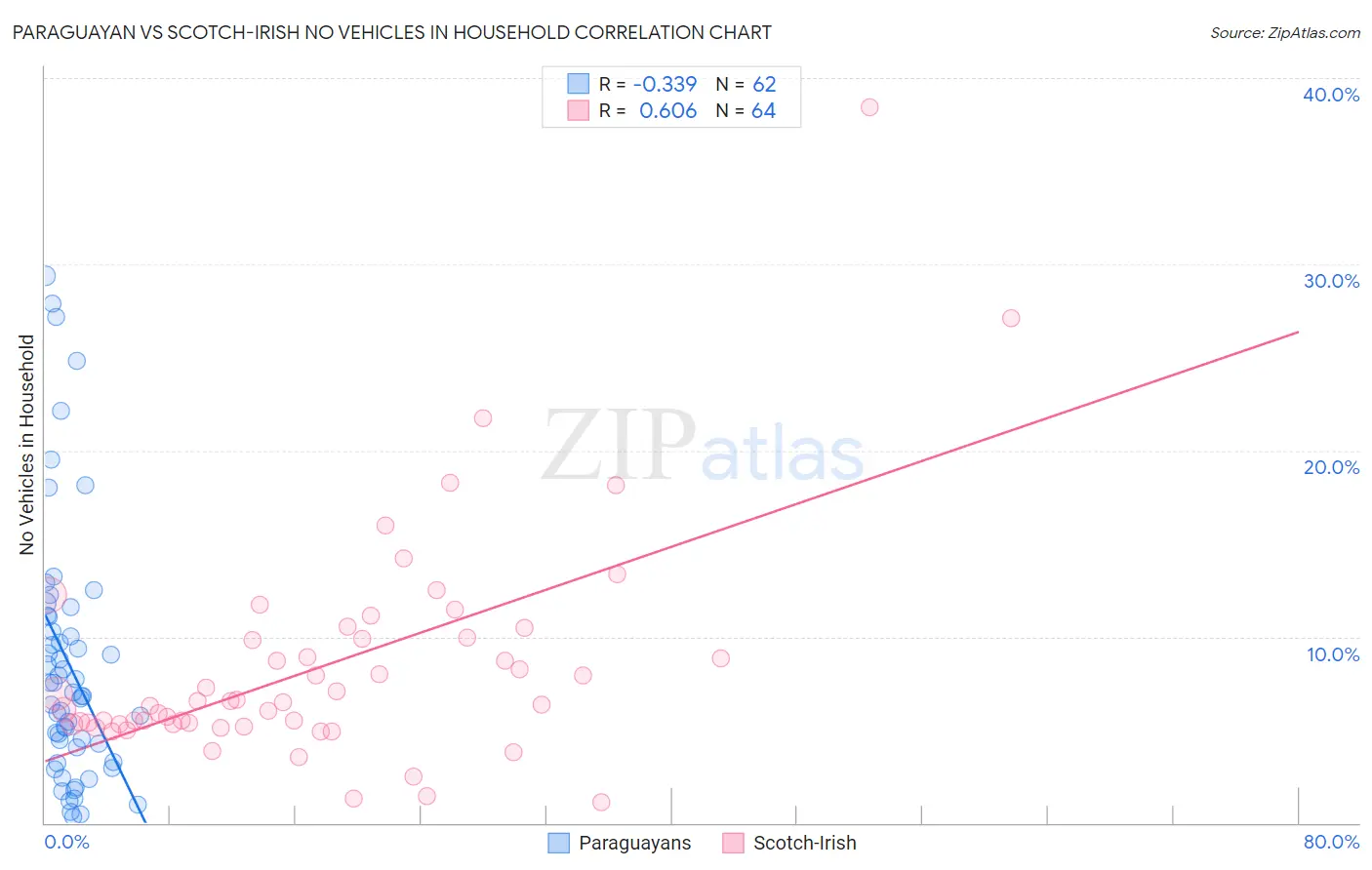 Paraguayan vs Scotch-Irish No Vehicles in Household