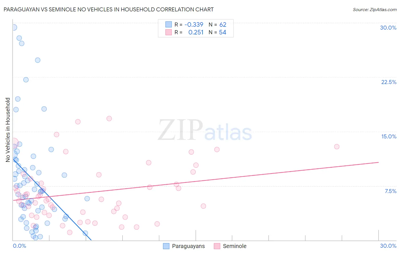 Paraguayan vs Seminole No Vehicles in Household