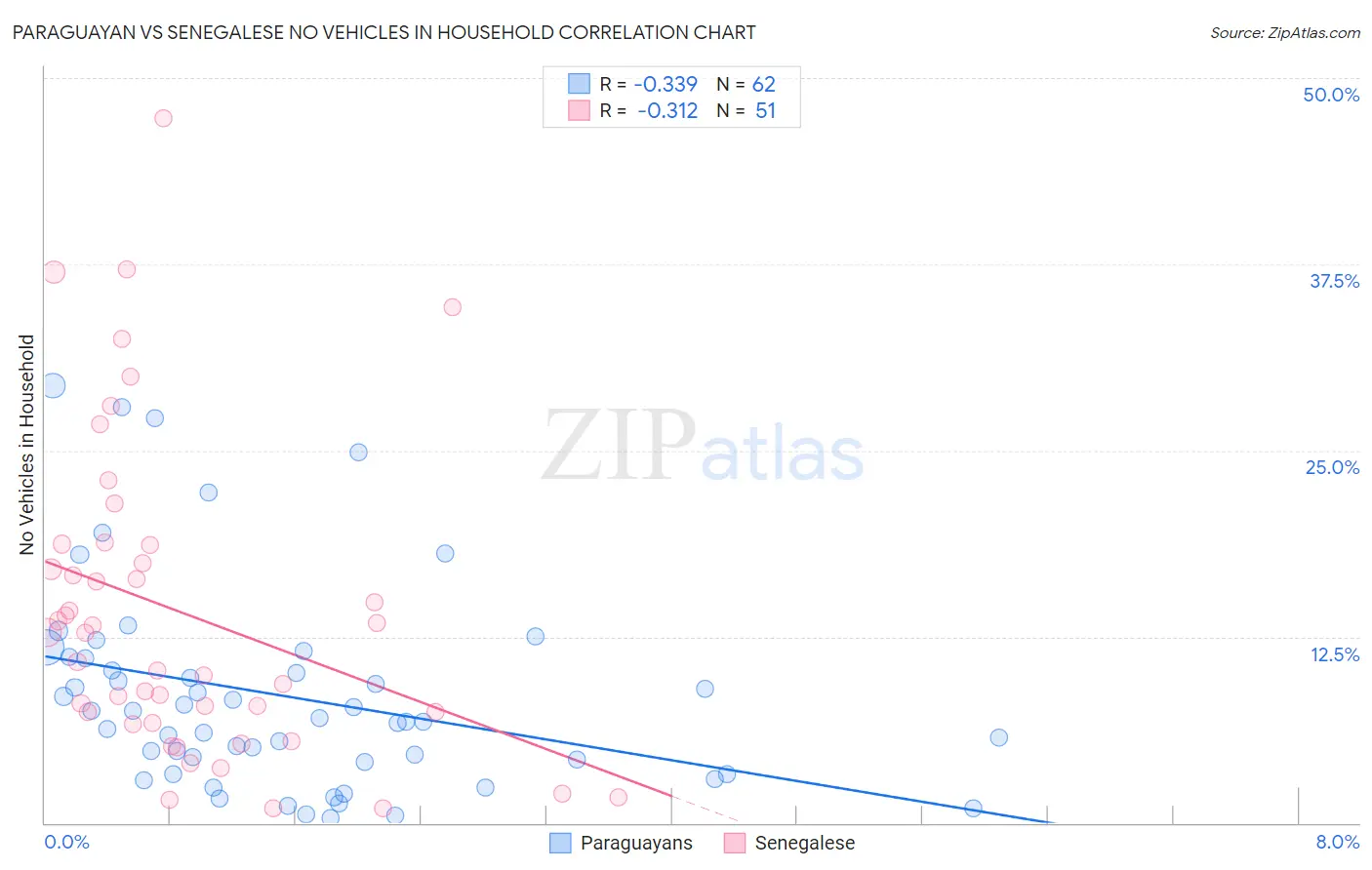 Paraguayan vs Senegalese No Vehicles in Household