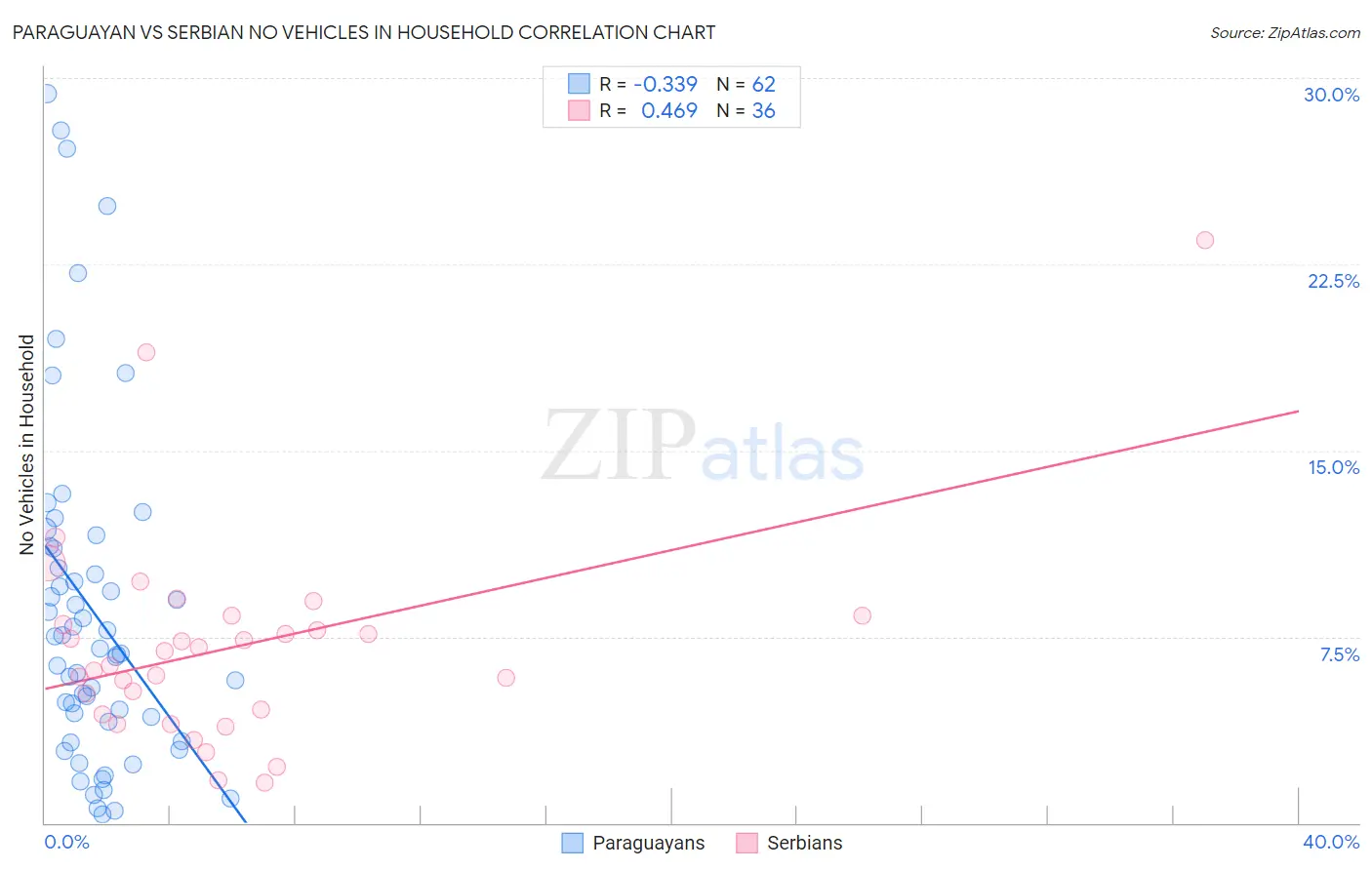 Paraguayan vs Serbian No Vehicles in Household