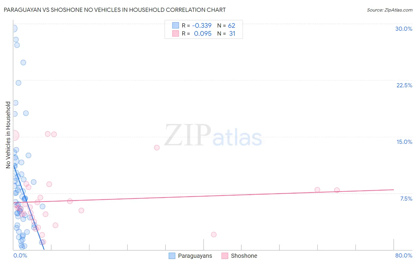 Paraguayan vs Shoshone No Vehicles in Household