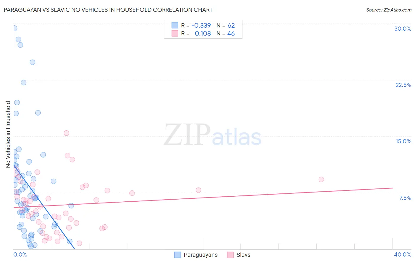 Paraguayan vs Slavic No Vehicles in Household