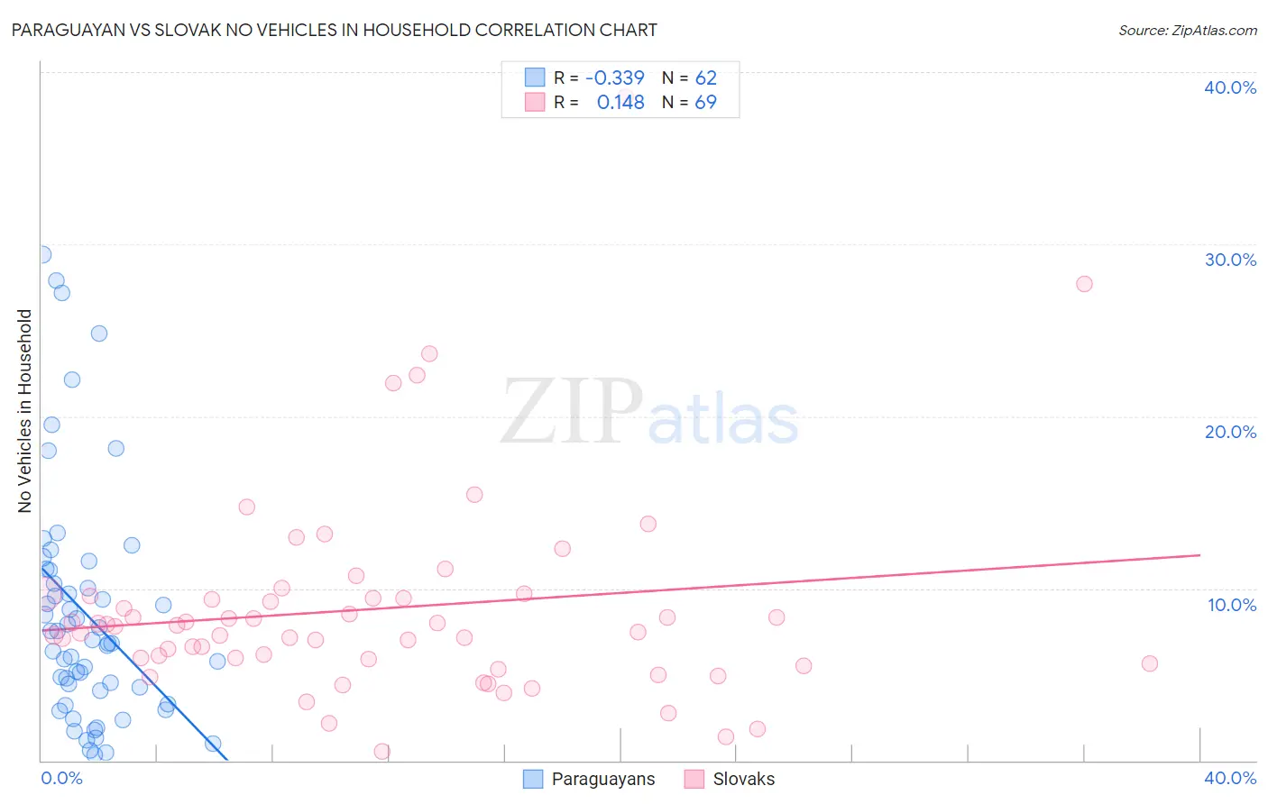 Paraguayan vs Slovak No Vehicles in Household