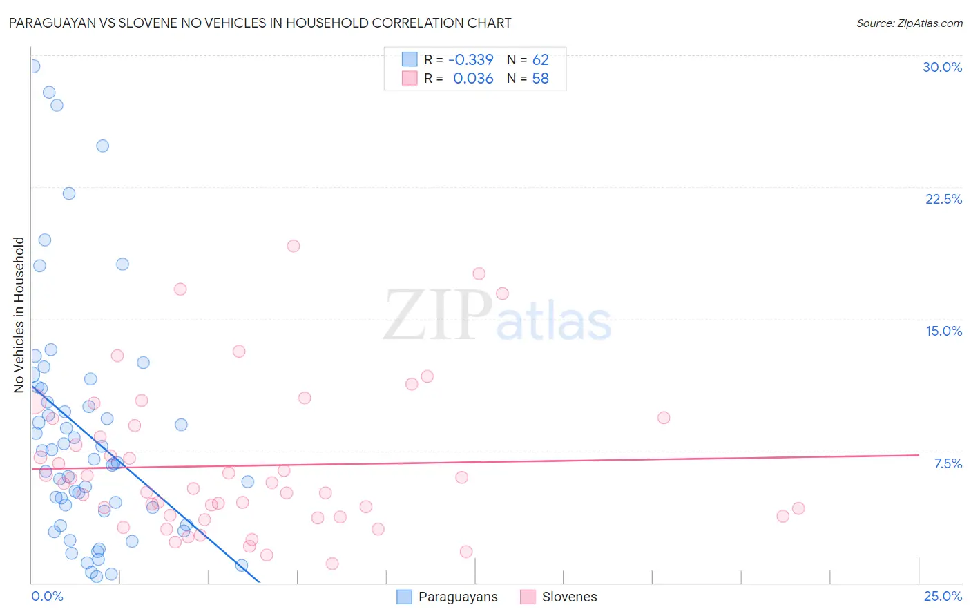 Paraguayan vs Slovene No Vehicles in Household
