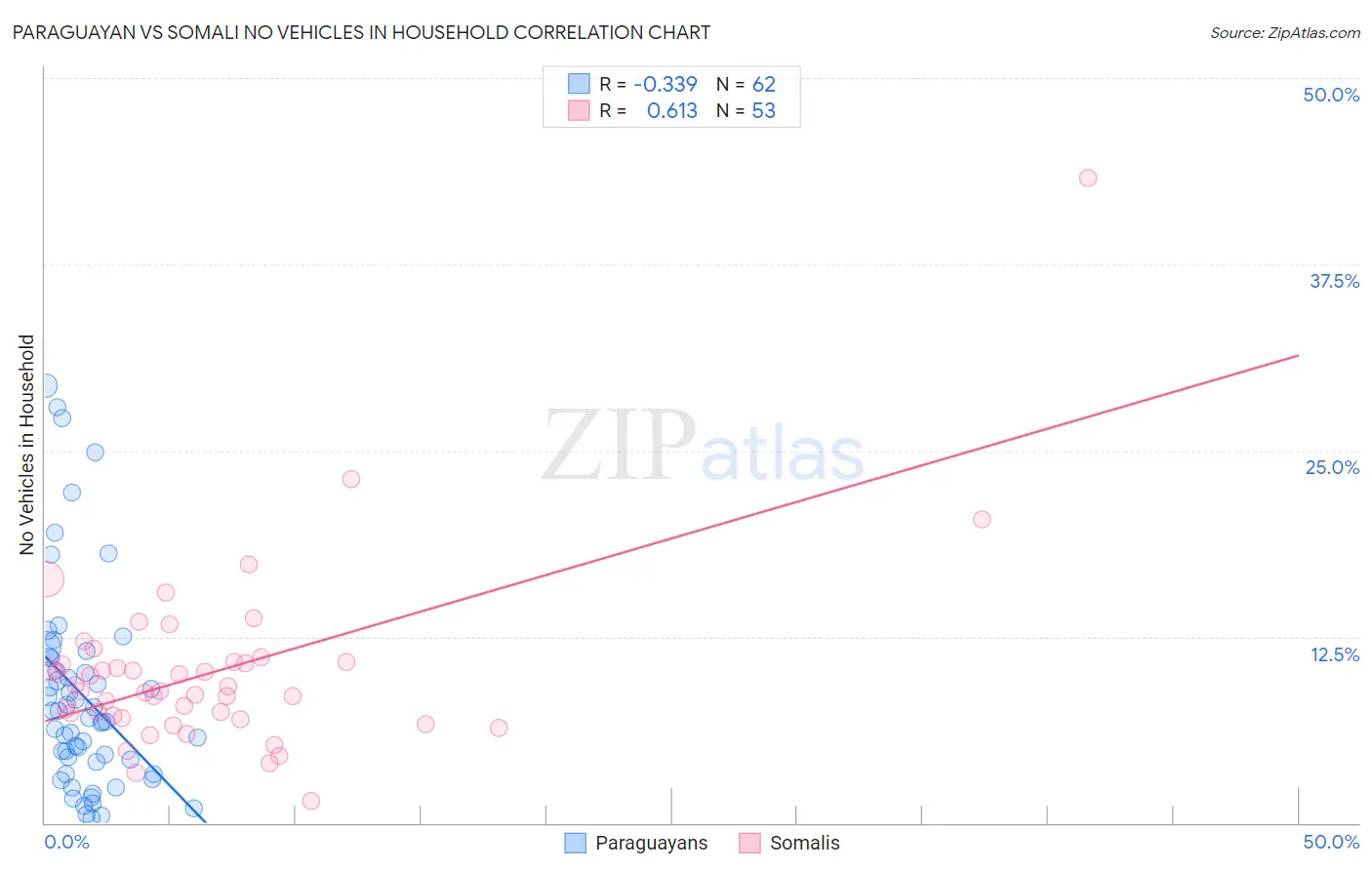 Paraguayan vs Somali No Vehicles in Household