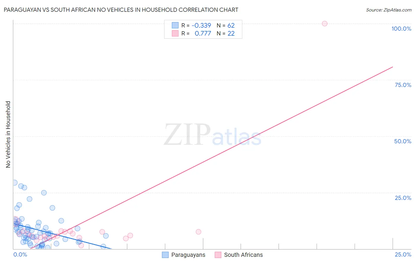 Paraguayan vs South African No Vehicles in Household