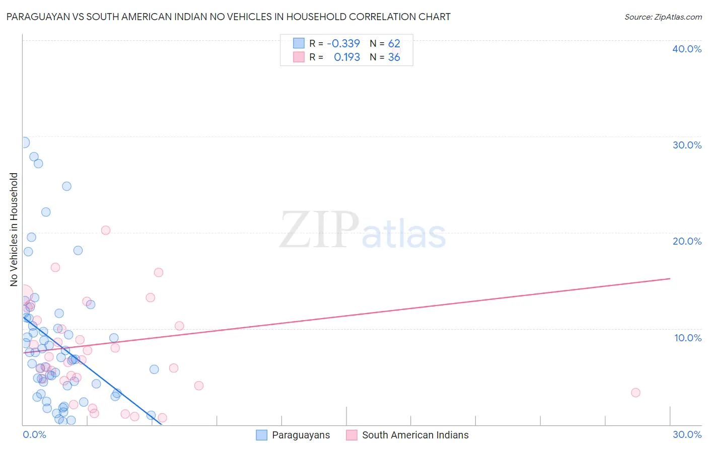 Paraguayan vs South American Indian No Vehicles in Household