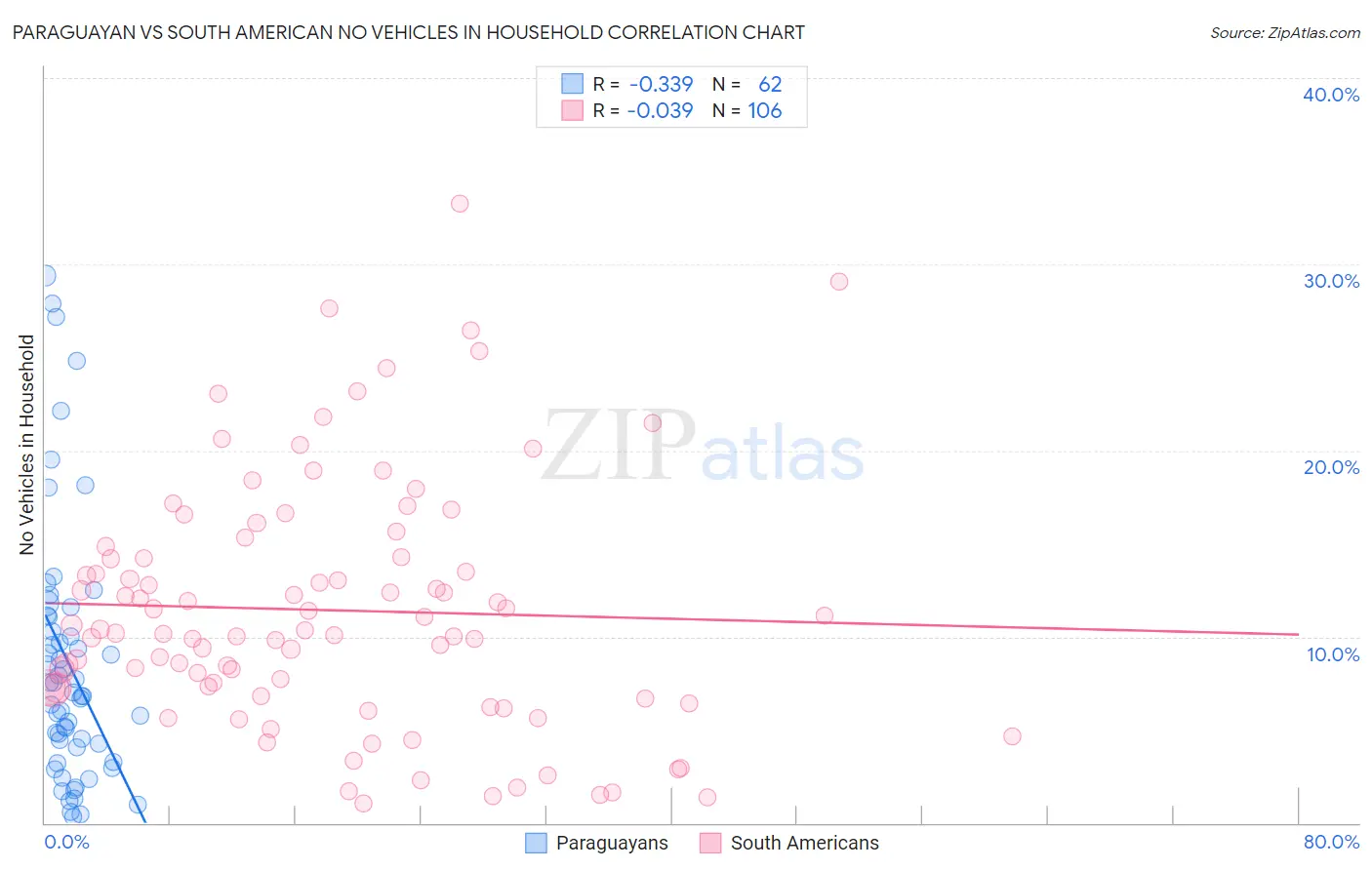 Paraguayan vs South American No Vehicles in Household