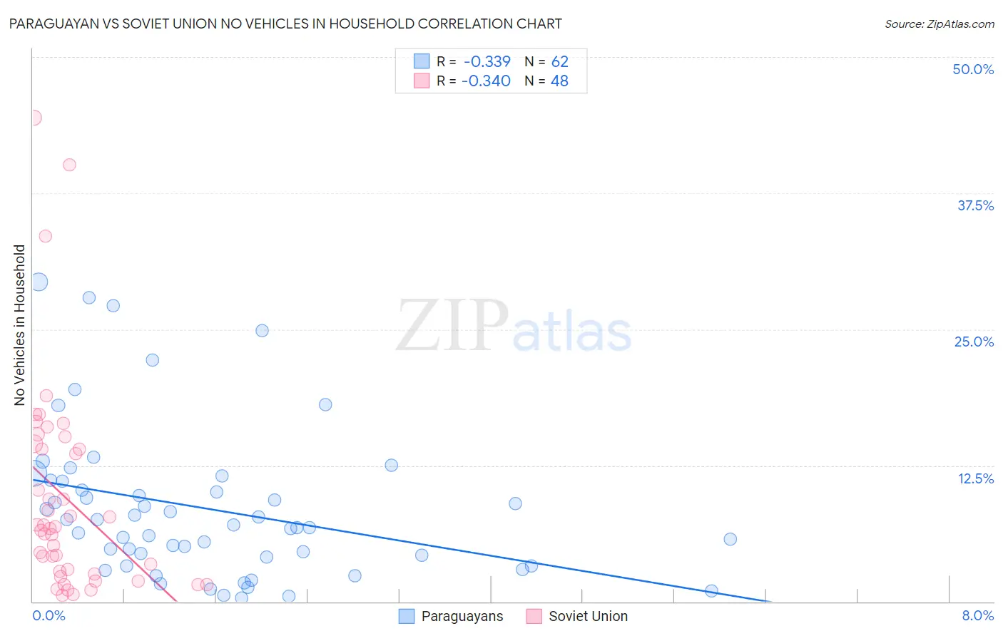 Paraguayan vs Soviet Union No Vehicles in Household