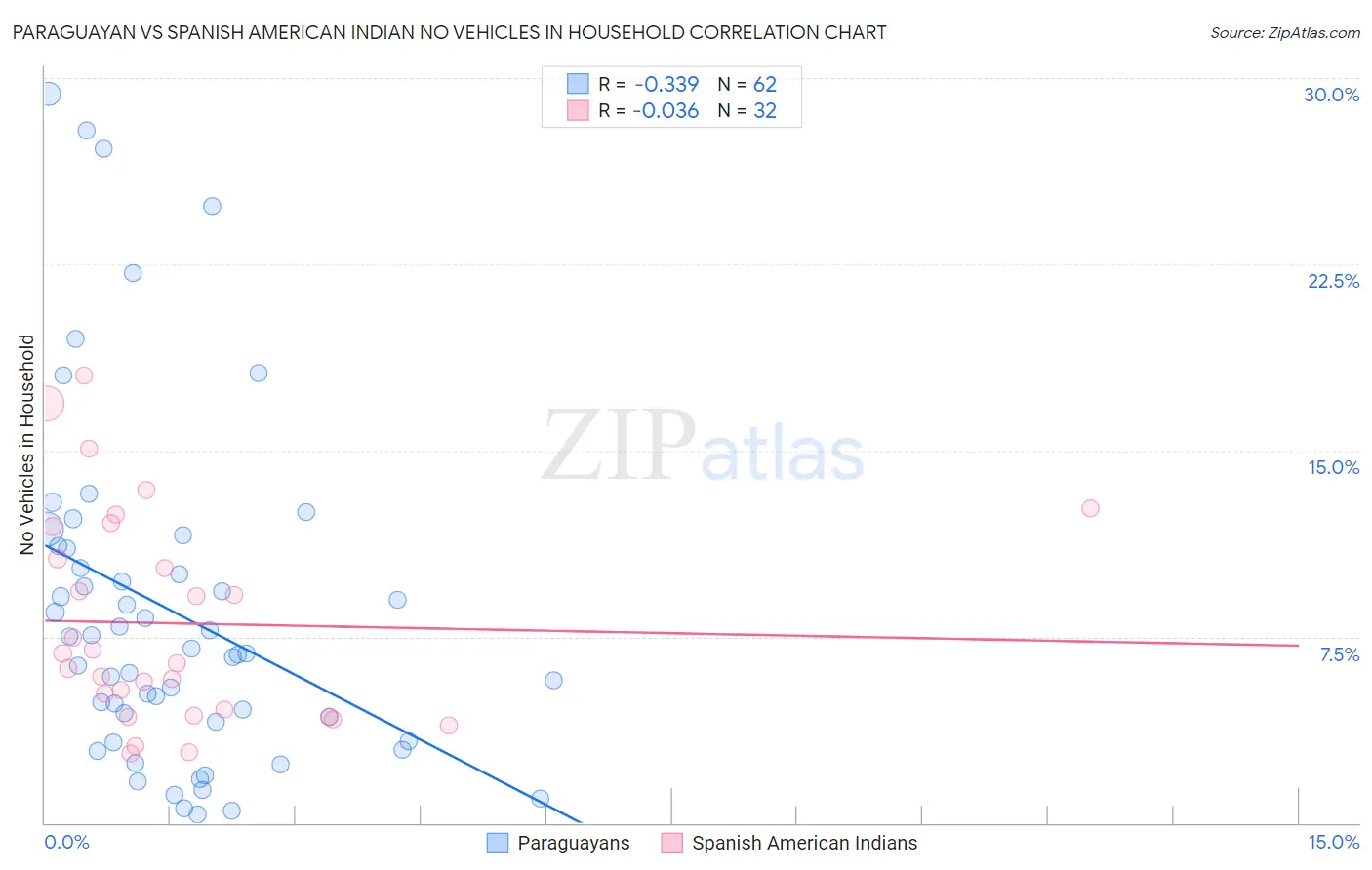 Paraguayan vs Spanish American Indian No Vehicles in Household