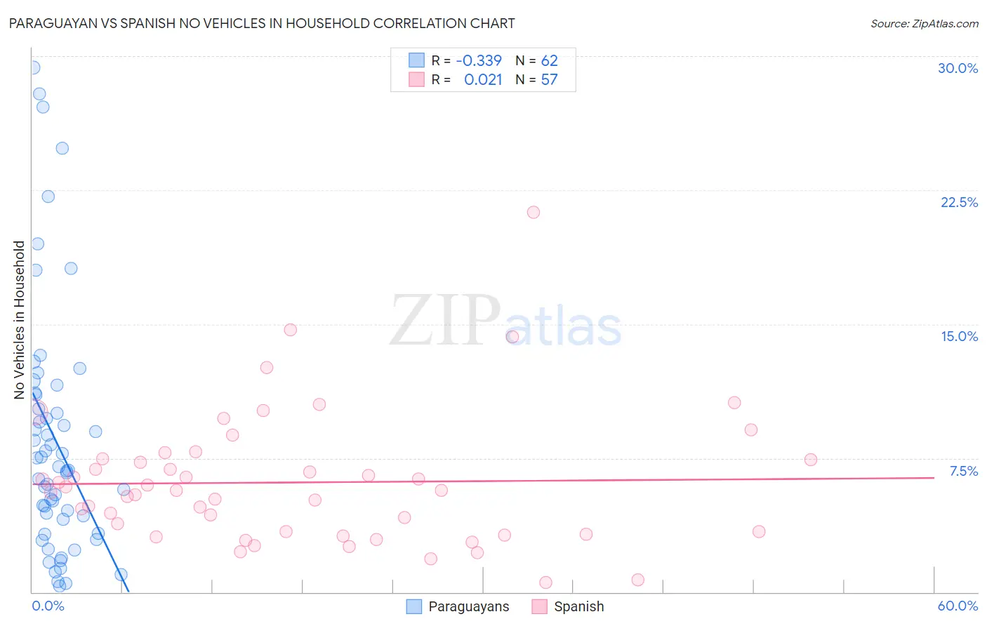Paraguayan vs Spanish No Vehicles in Household