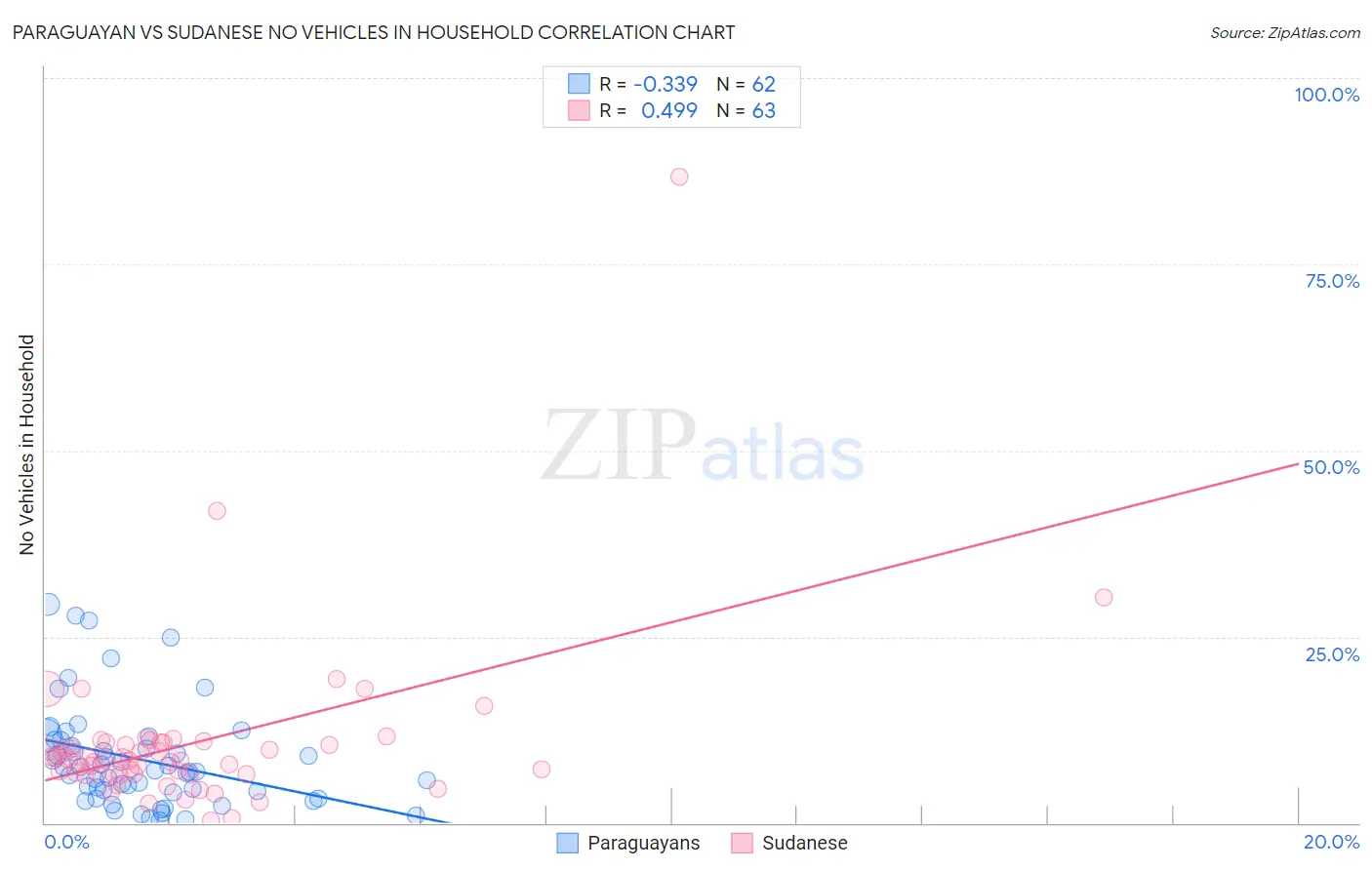 Paraguayan vs Sudanese No Vehicles in Household