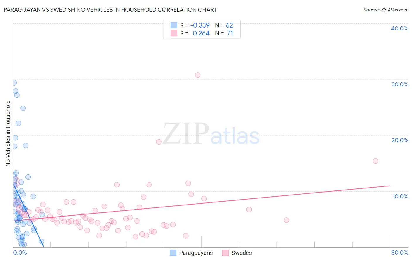 Paraguayan vs Swedish No Vehicles in Household