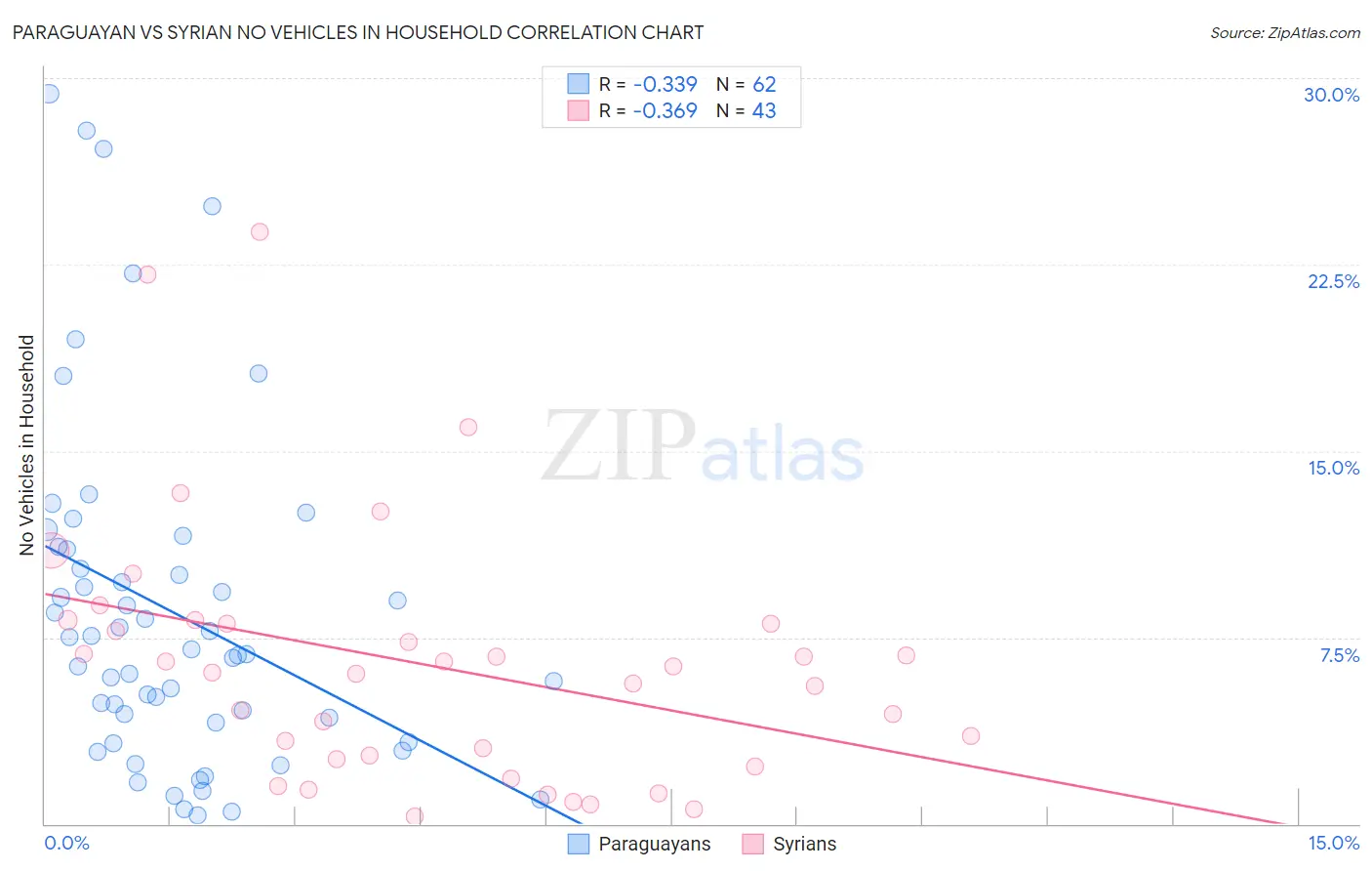 Paraguayan vs Syrian No Vehicles in Household