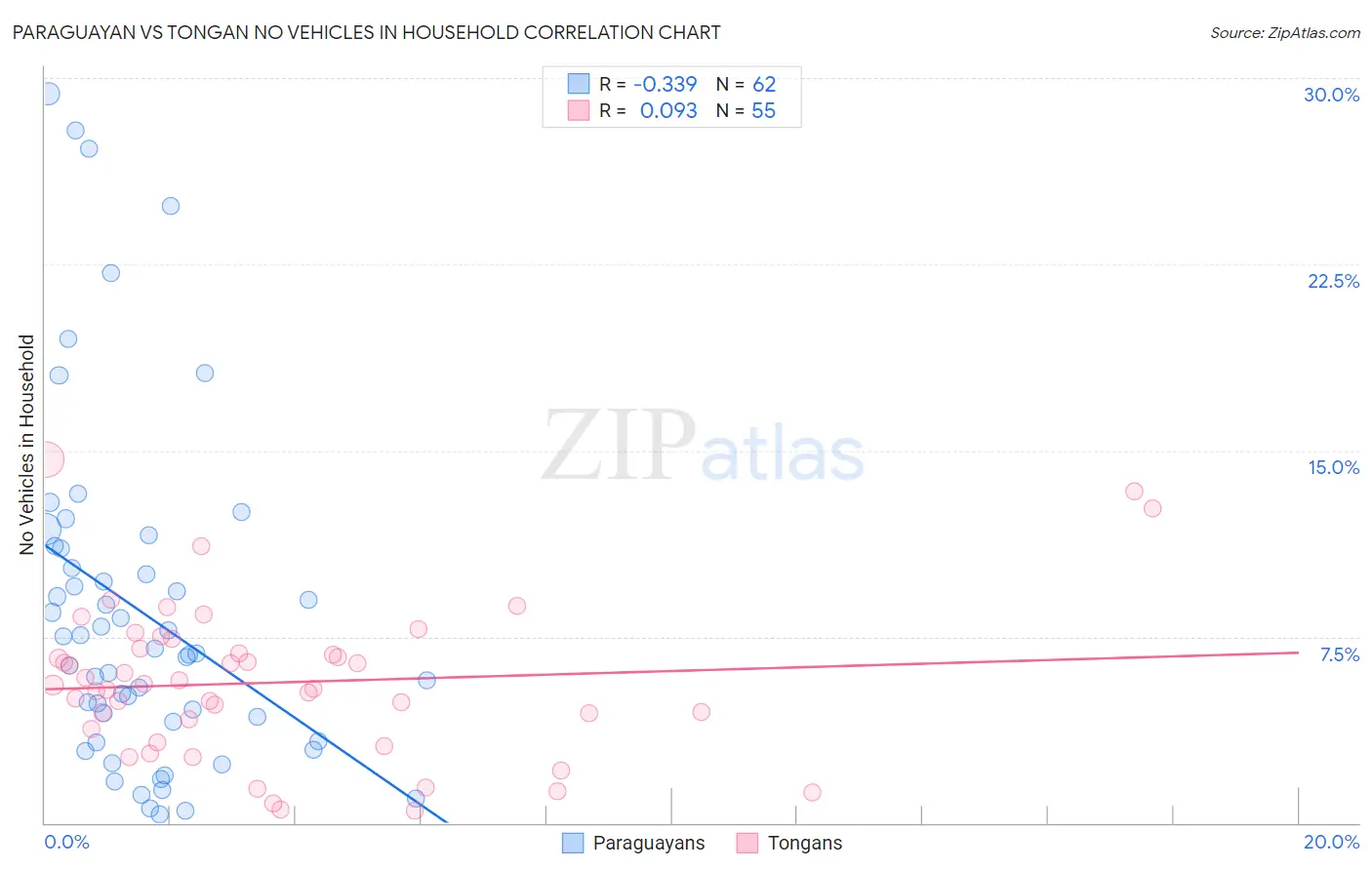 Paraguayan vs Tongan No Vehicles in Household