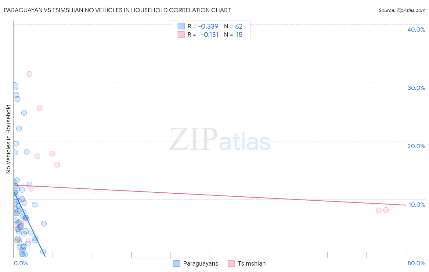 Paraguayan vs Tsimshian No Vehicles in Household