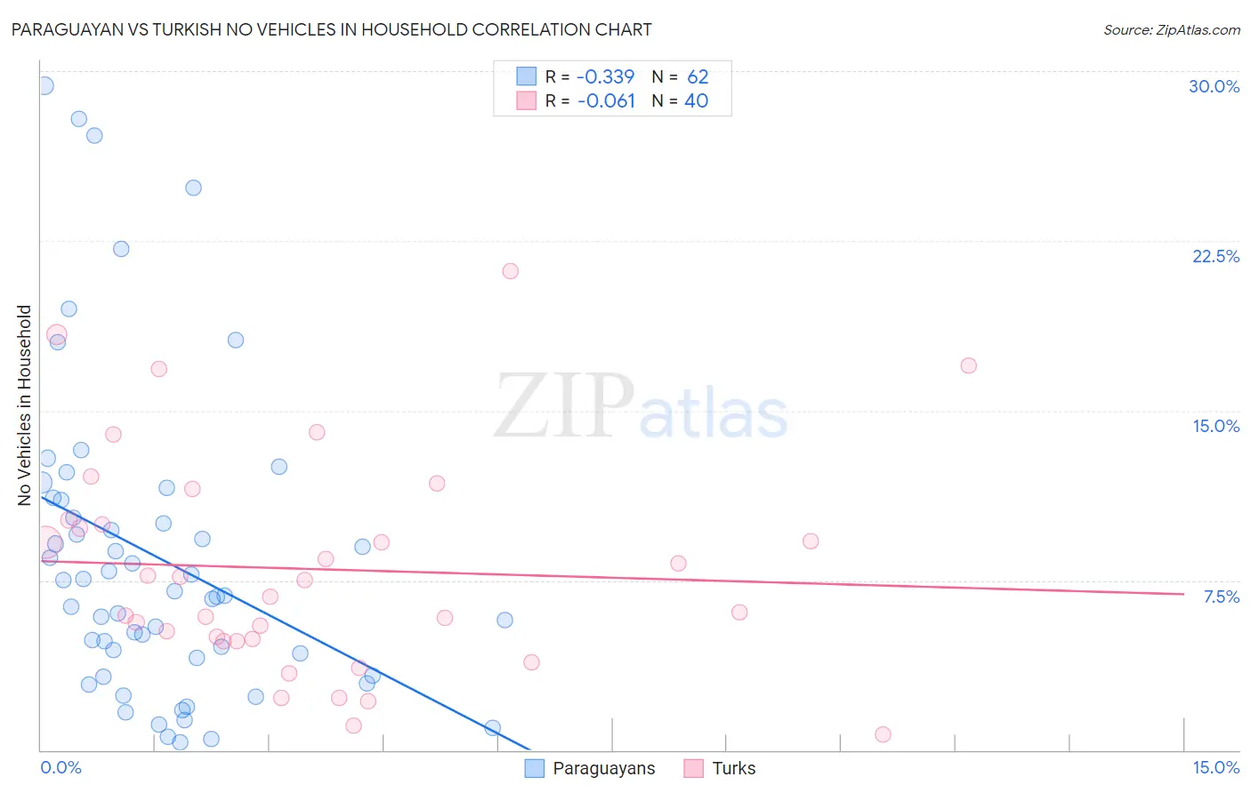 Paraguayan vs Turkish No Vehicles in Household