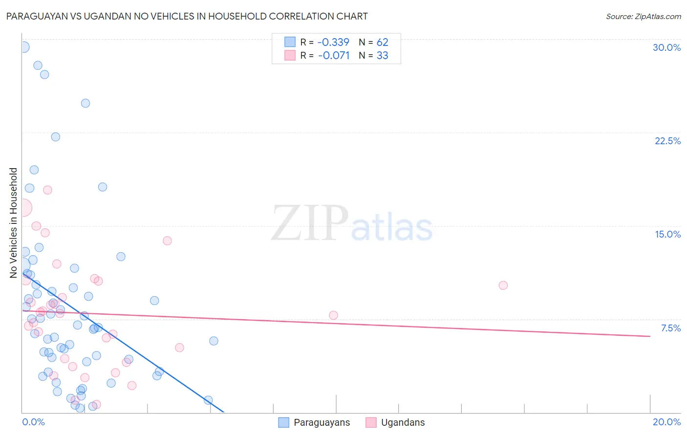 Paraguayan vs Ugandan No Vehicles in Household