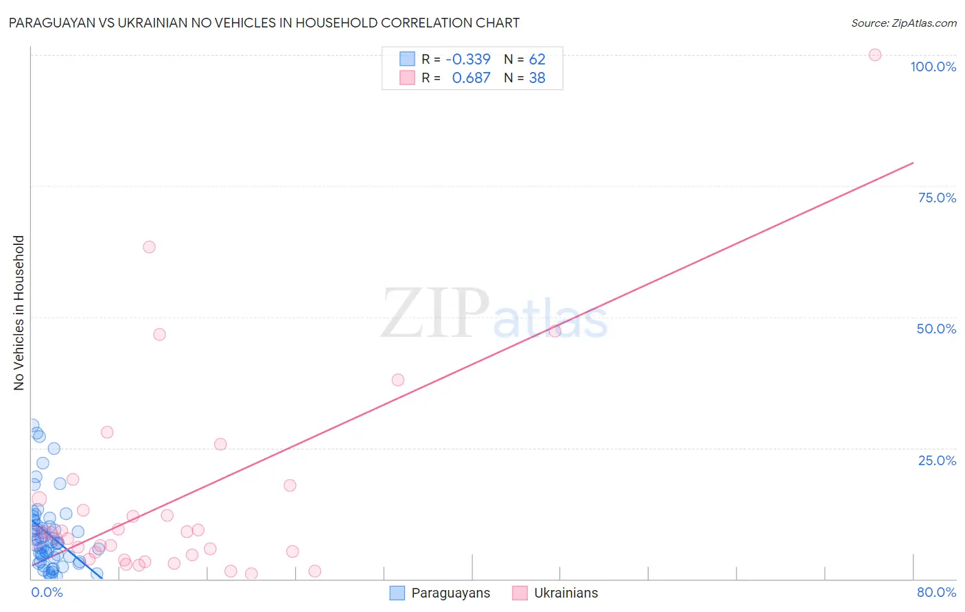Paraguayan vs Ukrainian No Vehicles in Household