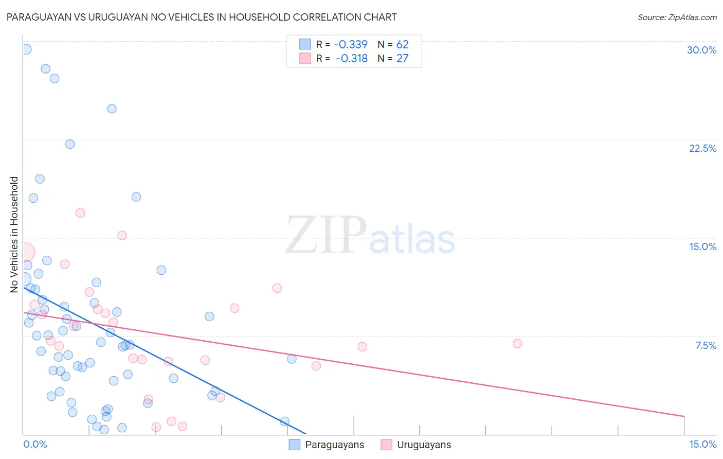 Paraguayan vs Uruguayan No Vehicles in Household