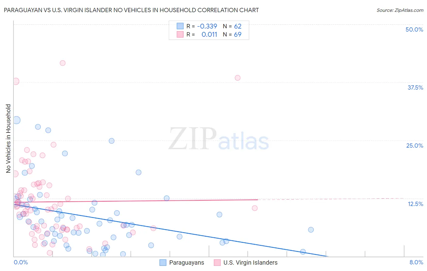 Paraguayan vs U.S. Virgin Islander No Vehicles in Household