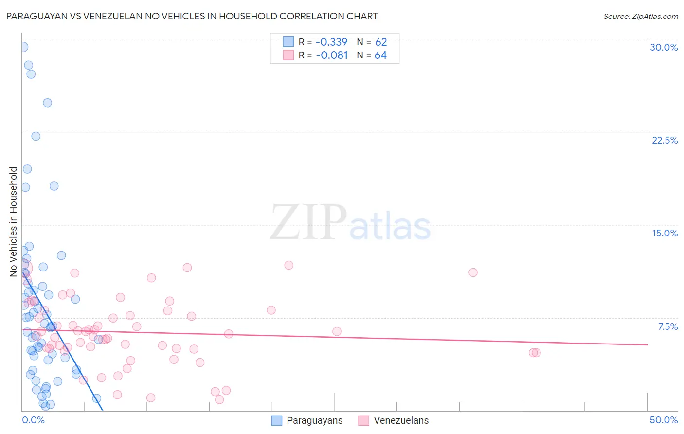 Paraguayan vs Venezuelan No Vehicles in Household
