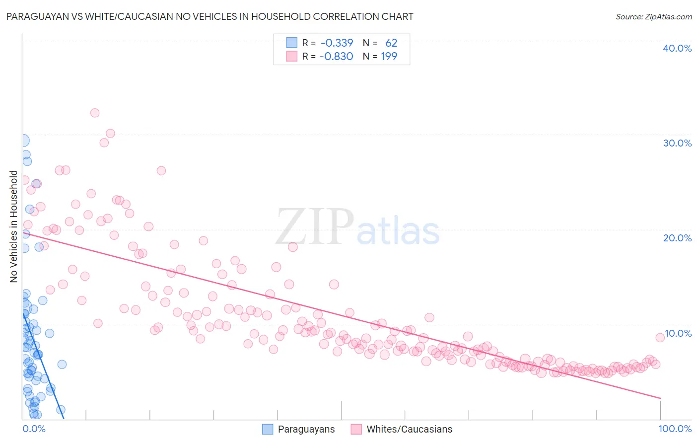 Paraguayan vs White/Caucasian No Vehicles in Household